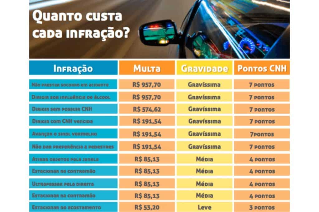 Tabela de multas de trânsito brasileiras e pontos CNH.