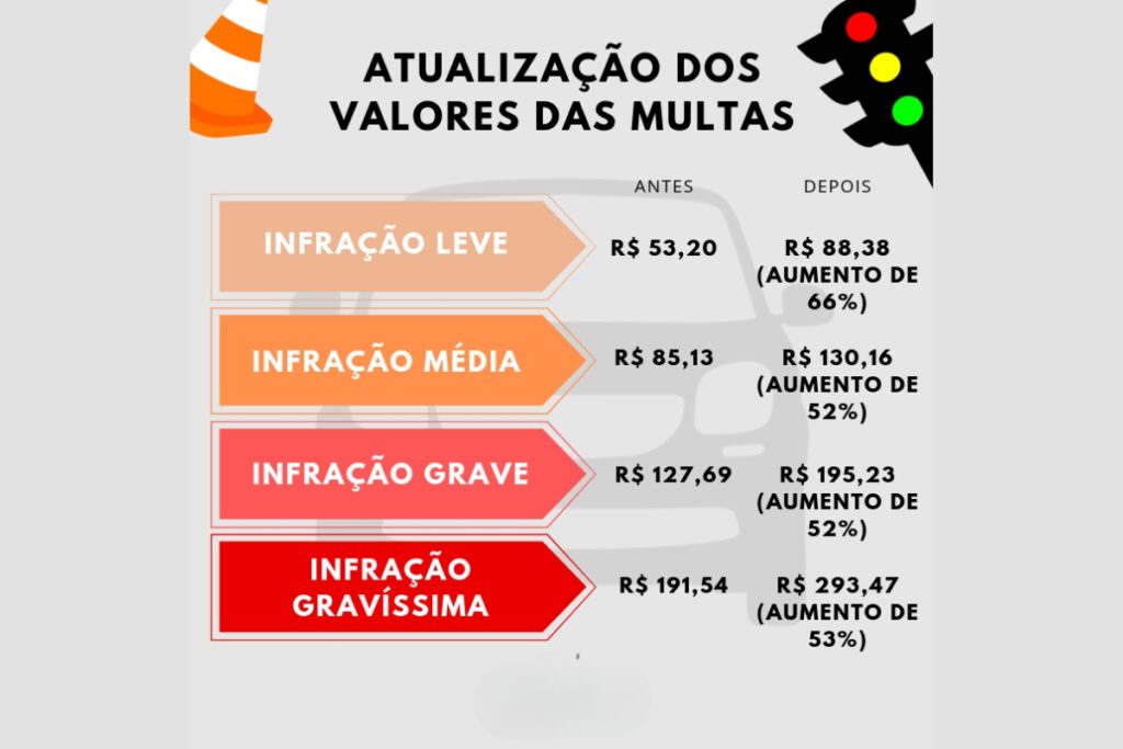 Atualização dos valores das multas de trânsito.