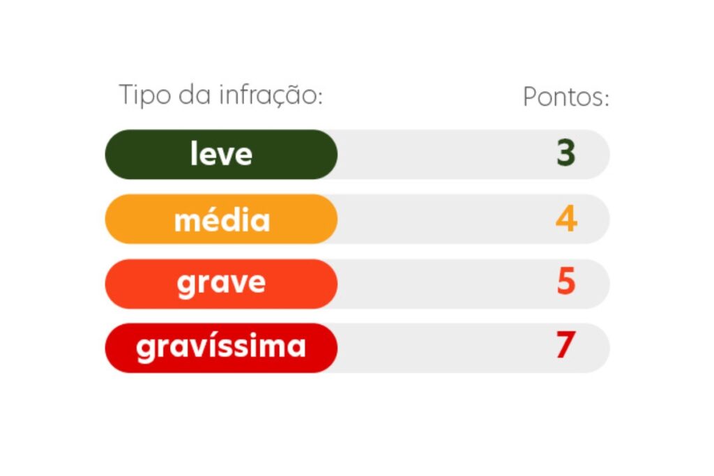 Tipos de infração e pontuação no trânsito.