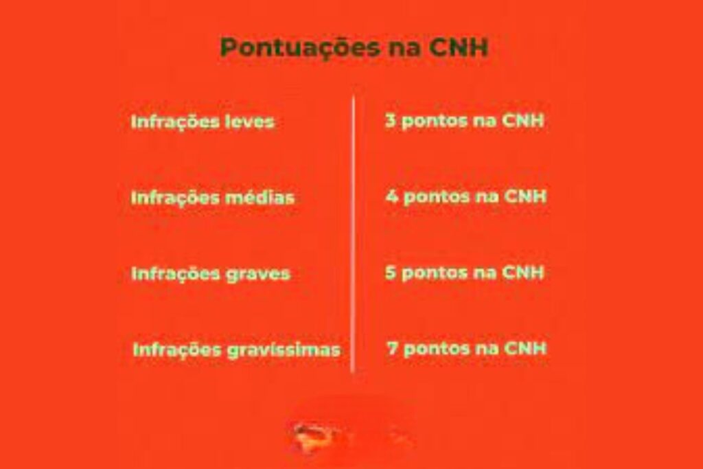 Tabela de pontuação na CNH por tipo de infração.